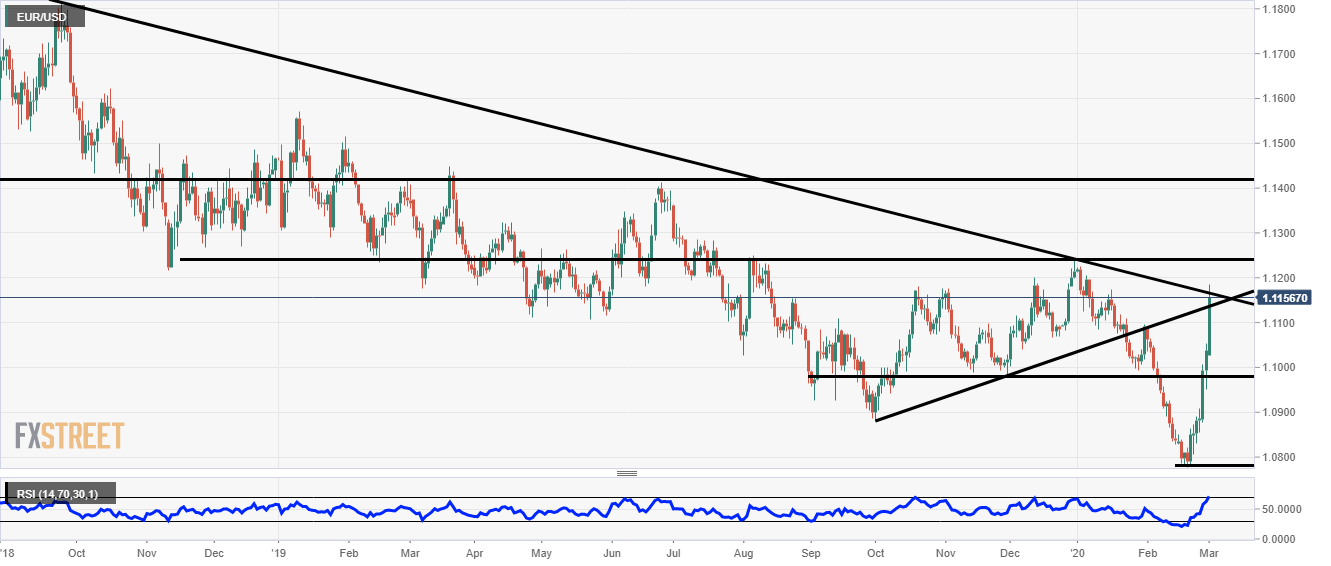 EURUSD Price Analysis