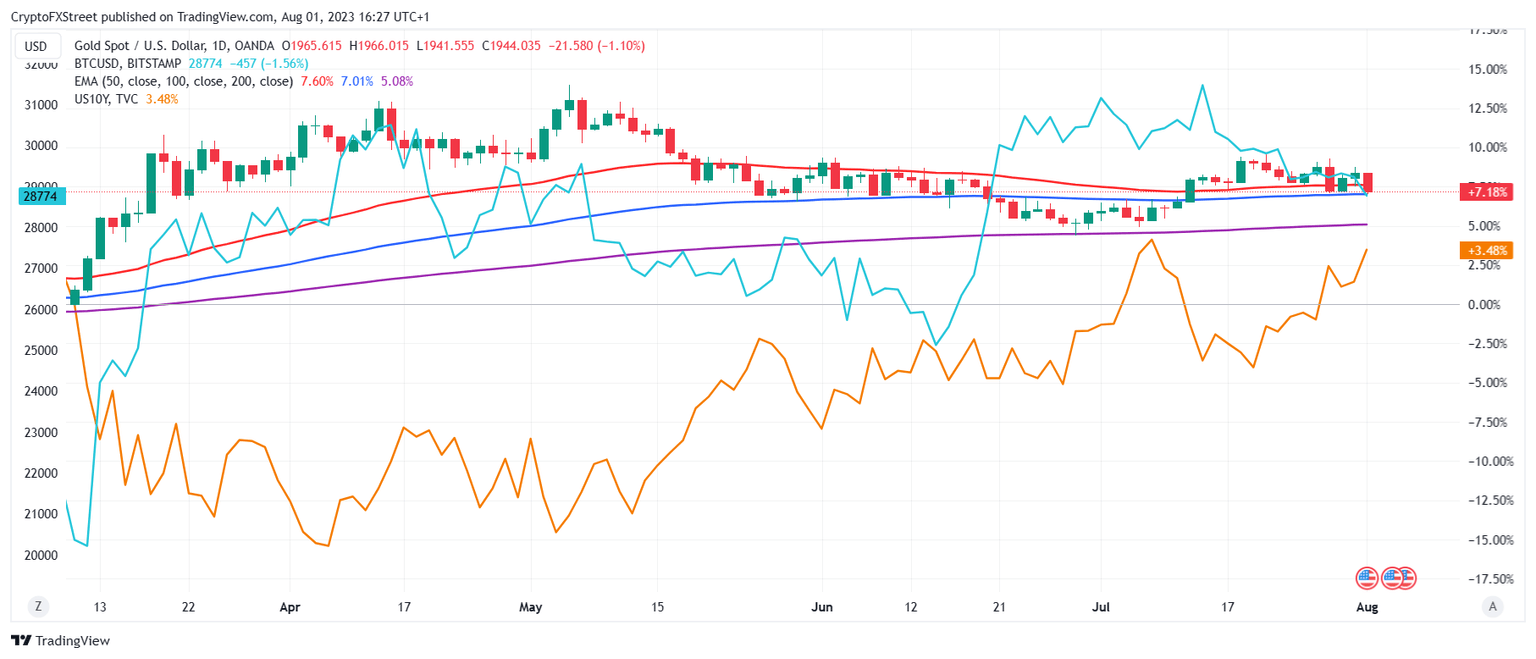 Bitcoin, Gold and US 10-year Treasury bond yields