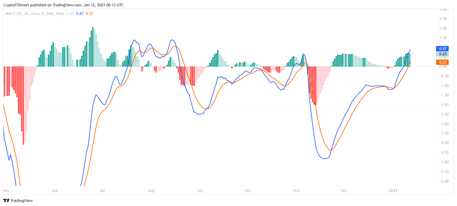SOL/USD MACD indicator