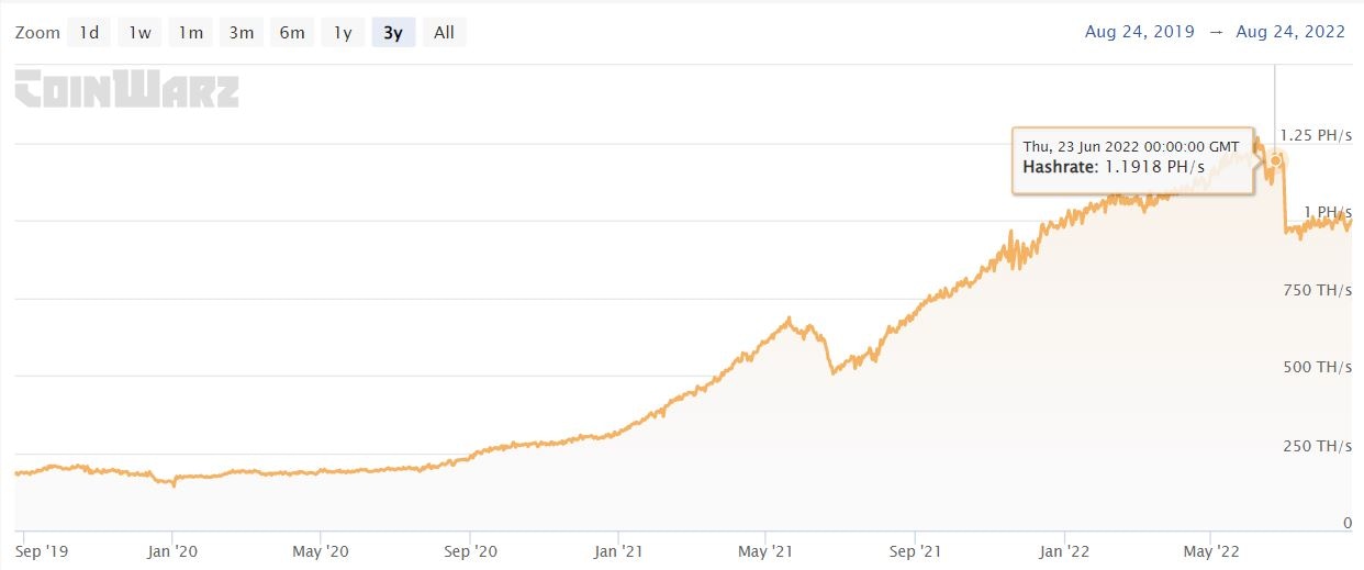 Ethereum hashrate