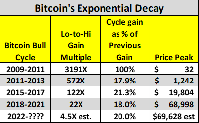 Bitcoin Exponential Decay