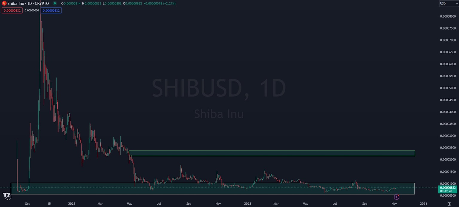 SHIB/USD one-day price chart