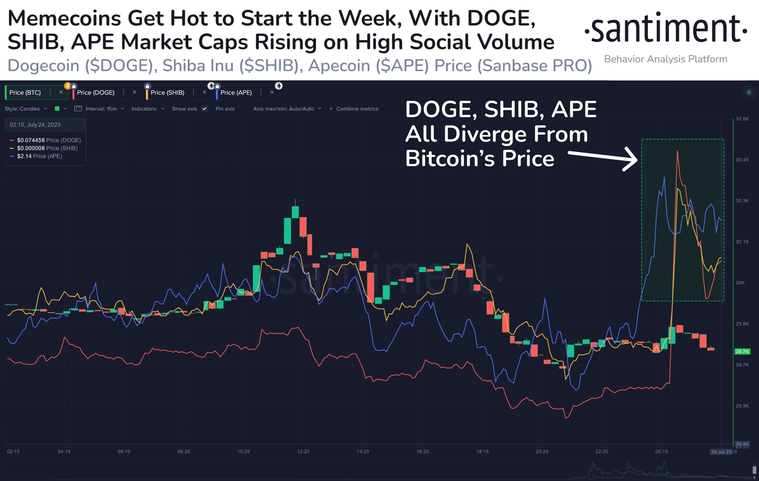 Meme coins diverge from Bitcoin this week