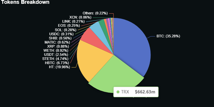 Huobi token breakdown as of August 6