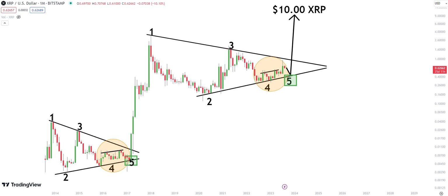 XRP/USD one-month price chart