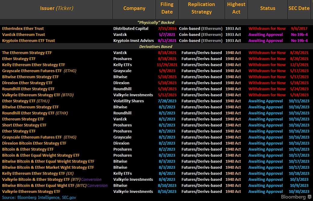 ETF application status and SEC date