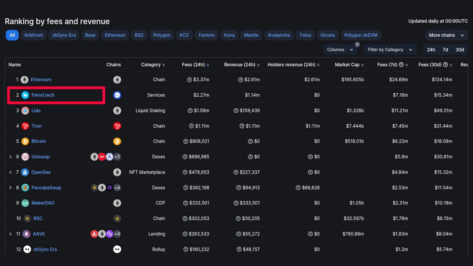 Friend.tech revenue generated