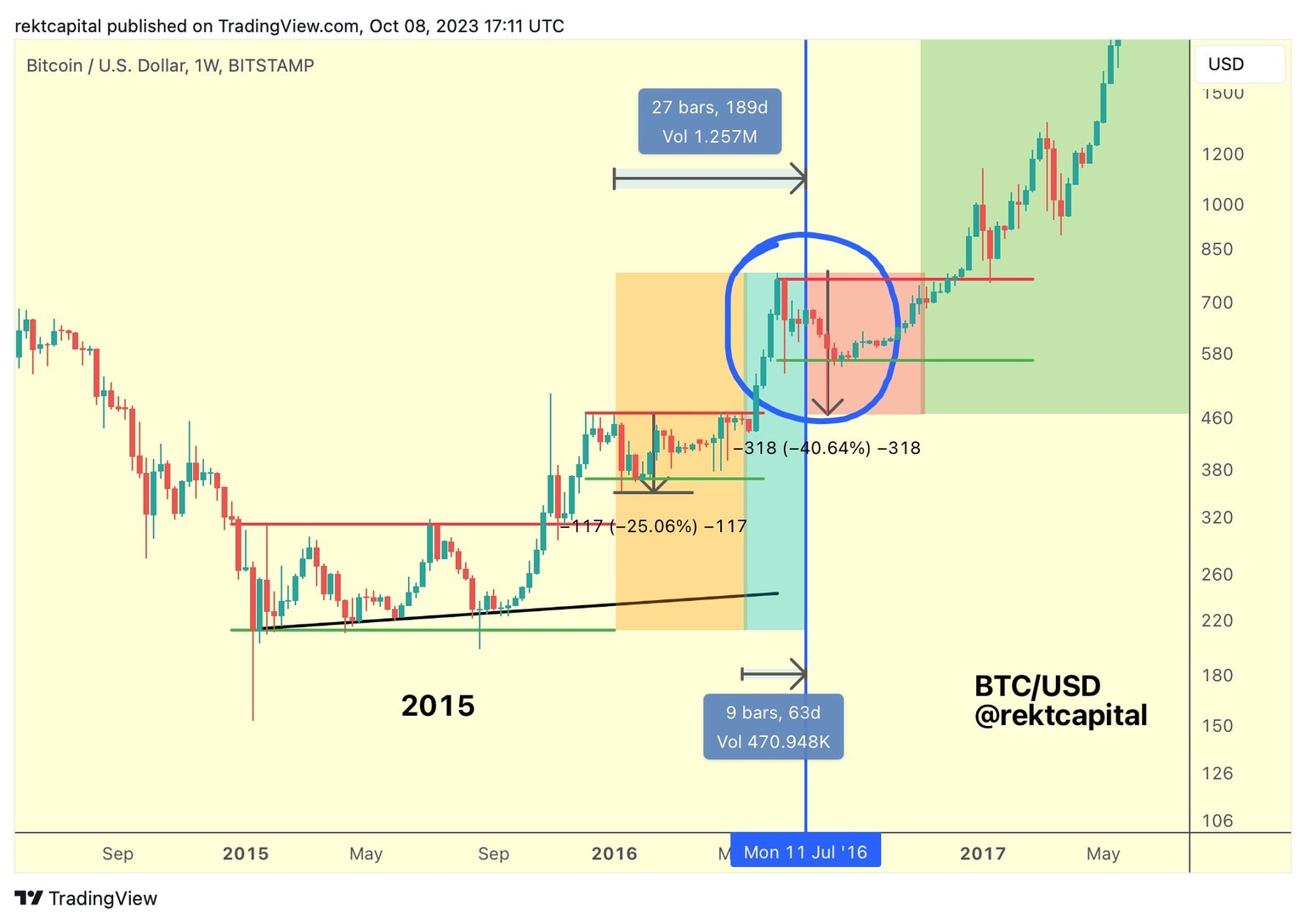 Bitcoin price trend before 2016 halving 