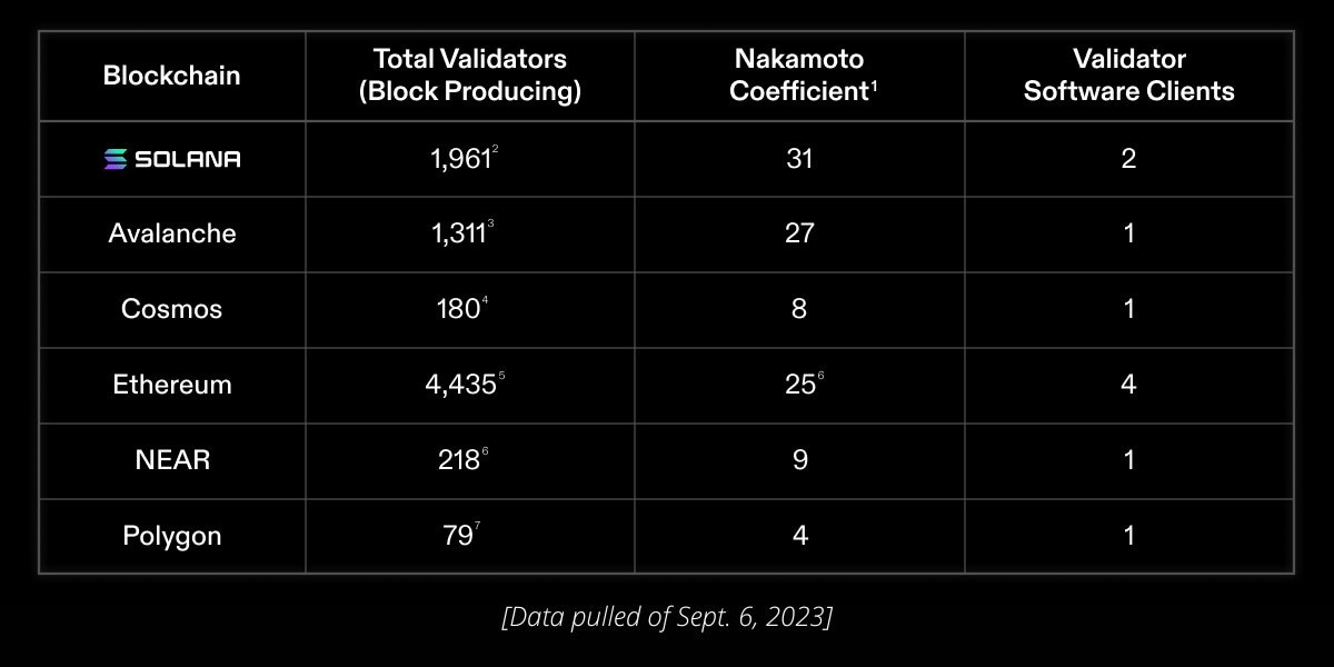 Solana network performance 
