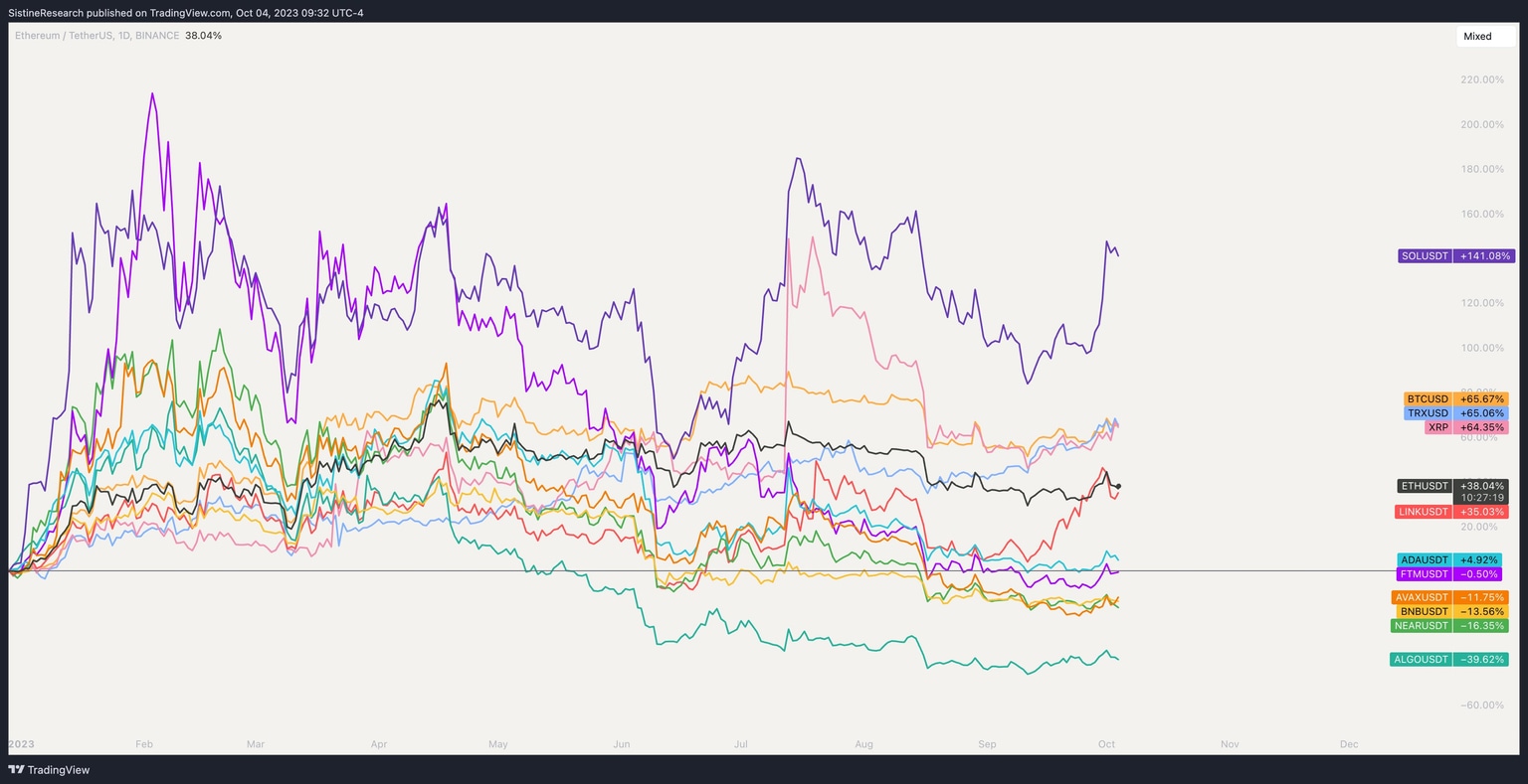 Solana price performance year-to-date