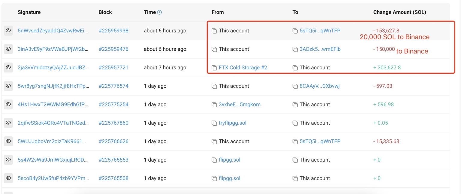 FTX cold storage moves 170,000 SOL to Binance