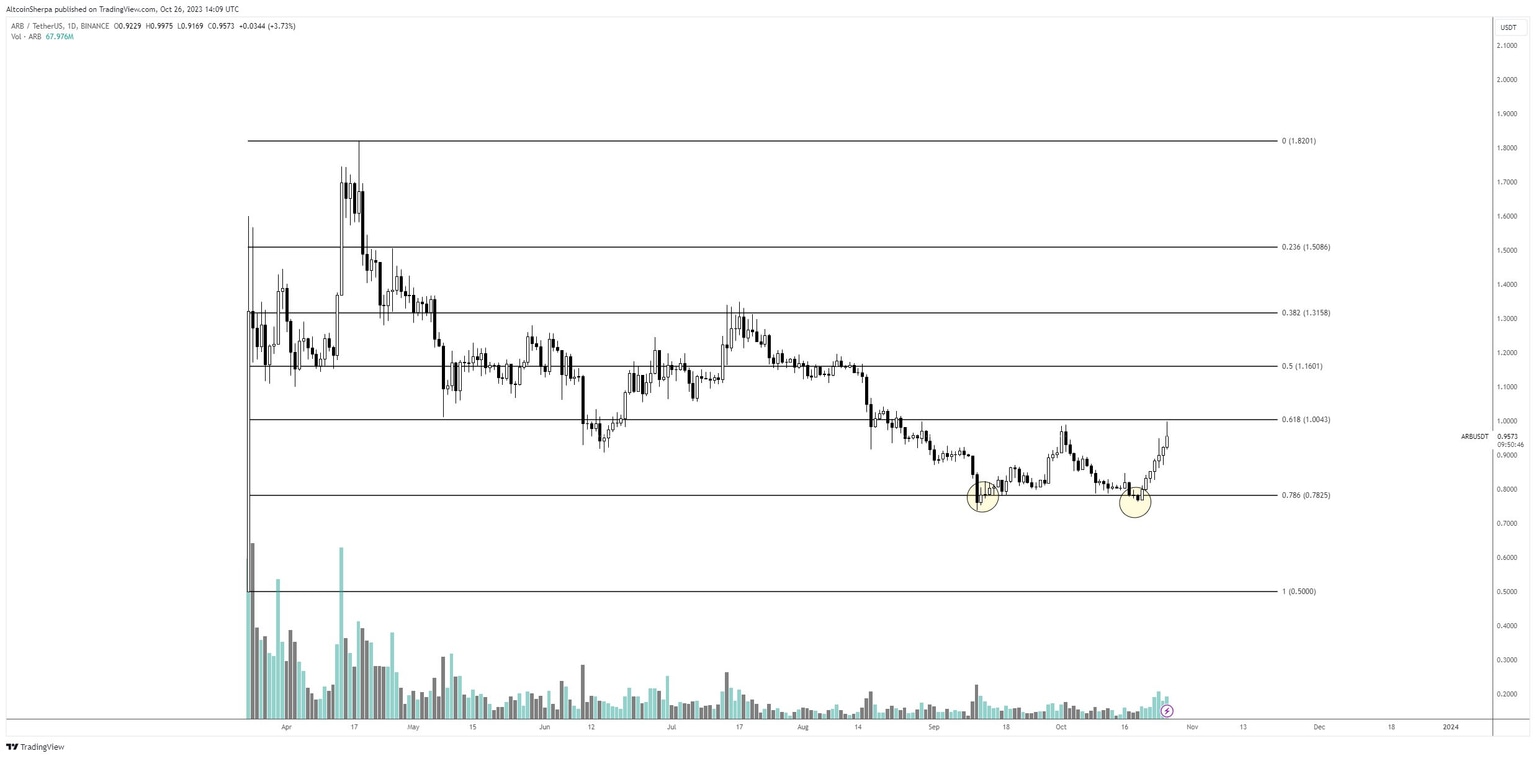 ARB/USDT one-day price chart on Binance