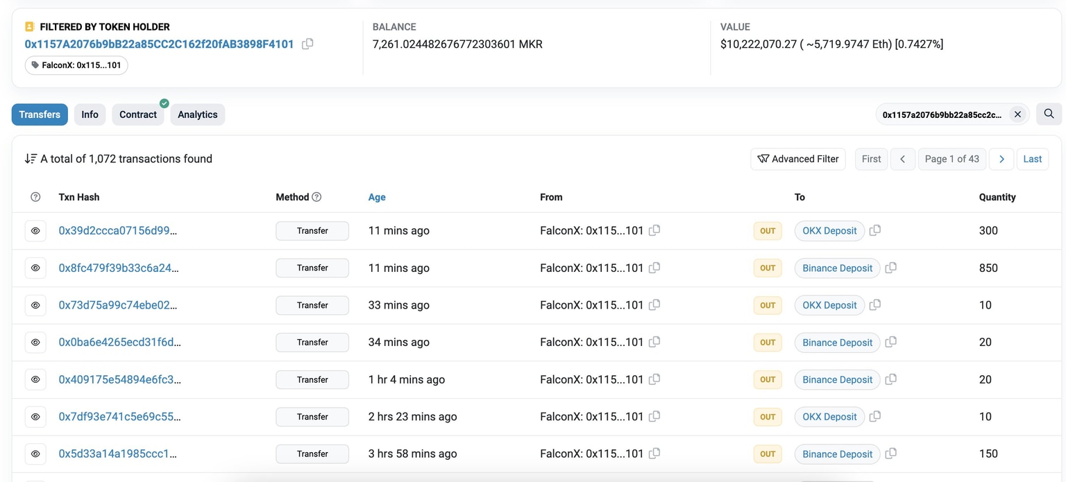 FalconX moves MKR holdings to exchanges