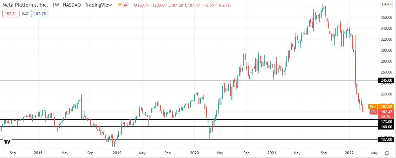 FB stock weekly chart