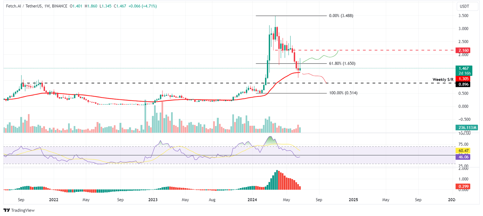 FET/USDT weekly chart