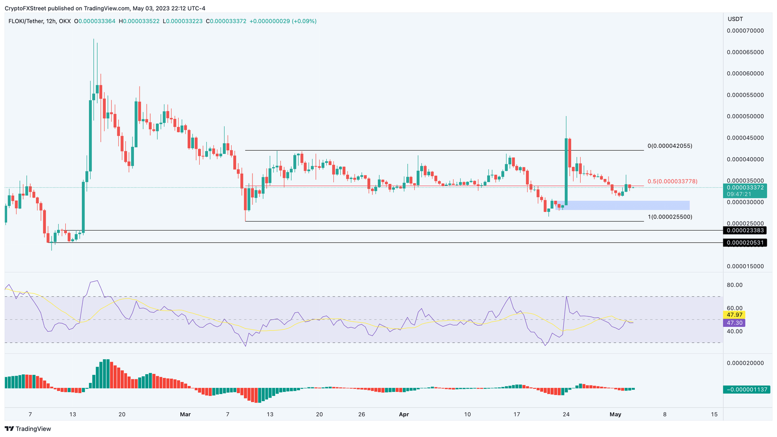 FLOKI/USDT 1-day chart