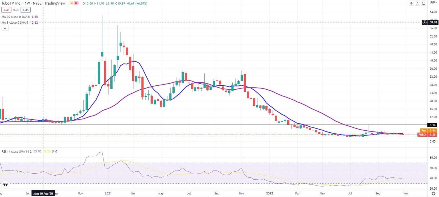 FUBO stock price has been trading muted in the past weeks