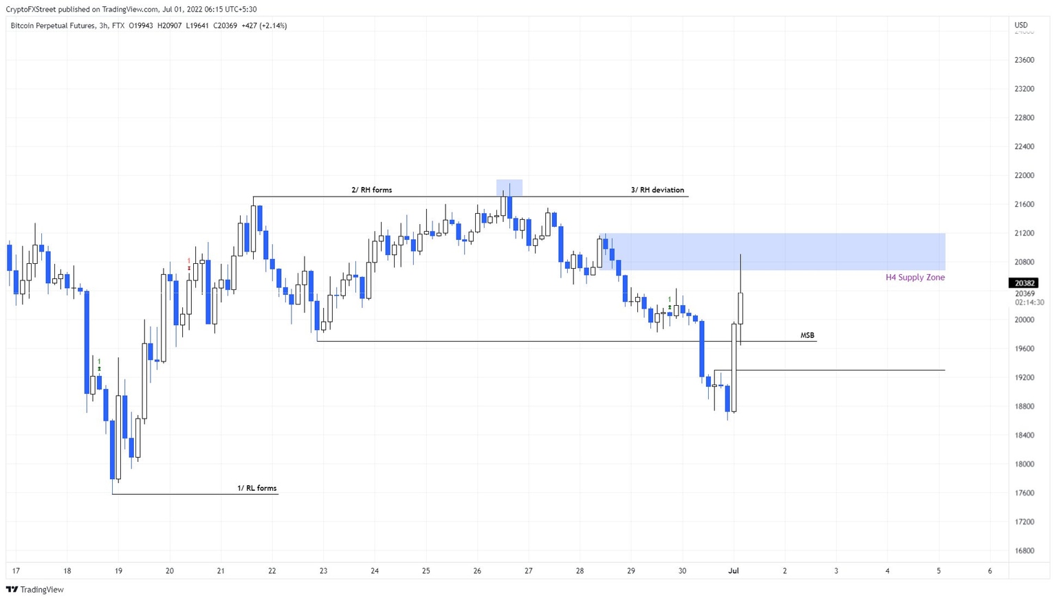 Bitcoin Perpetual Futures Chart