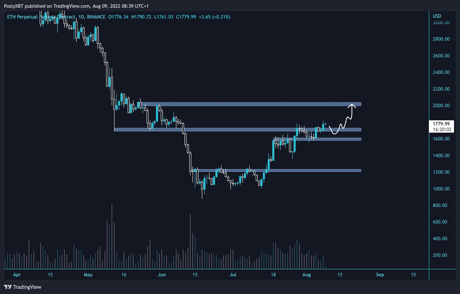 Ethereum Perpetual Futures Contract 1-day