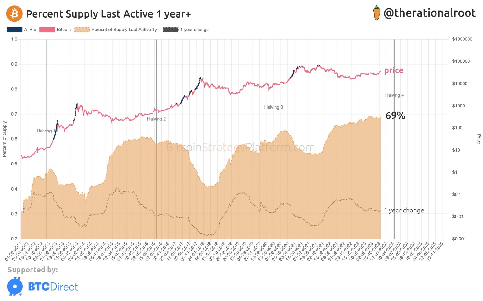 Percent supply last active 1 year+