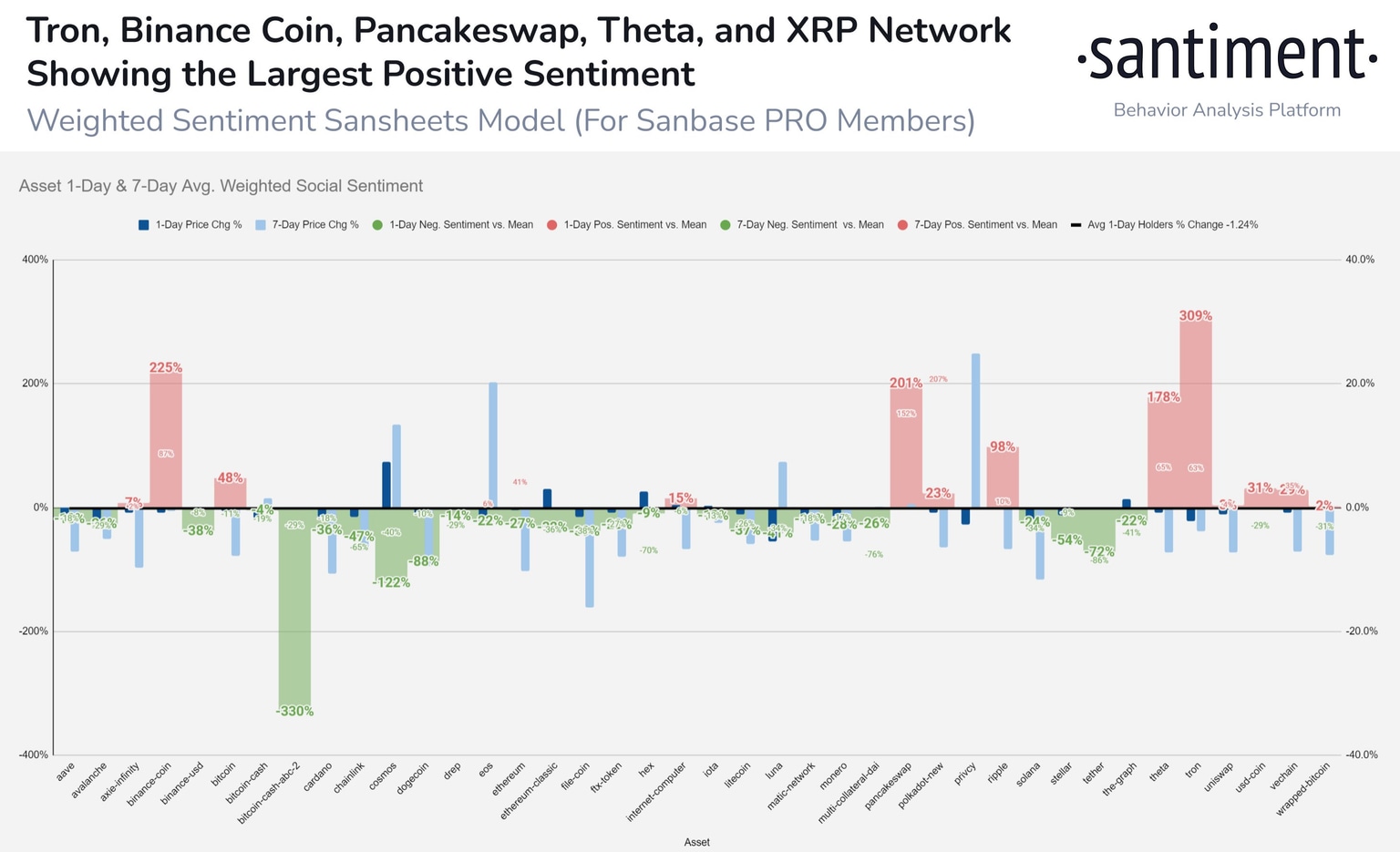 Weighted Sentiment of TRX, BNB, CAKE, THETA, XRP