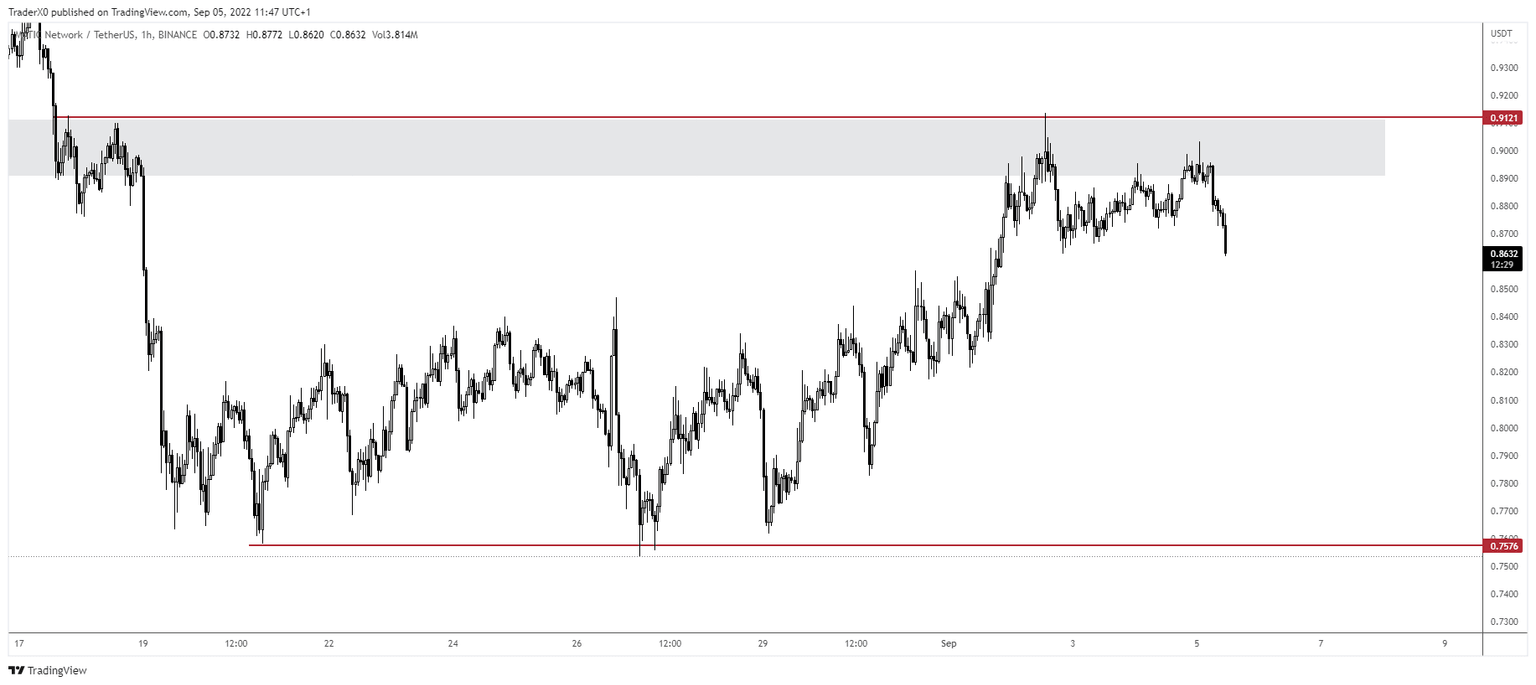 MATIC-USDT price chart