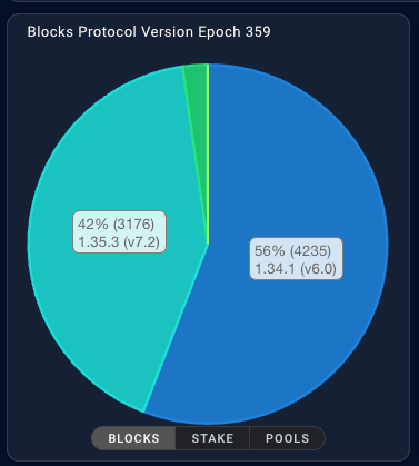 SPOs/ nodes upgraded to version 1.35.2