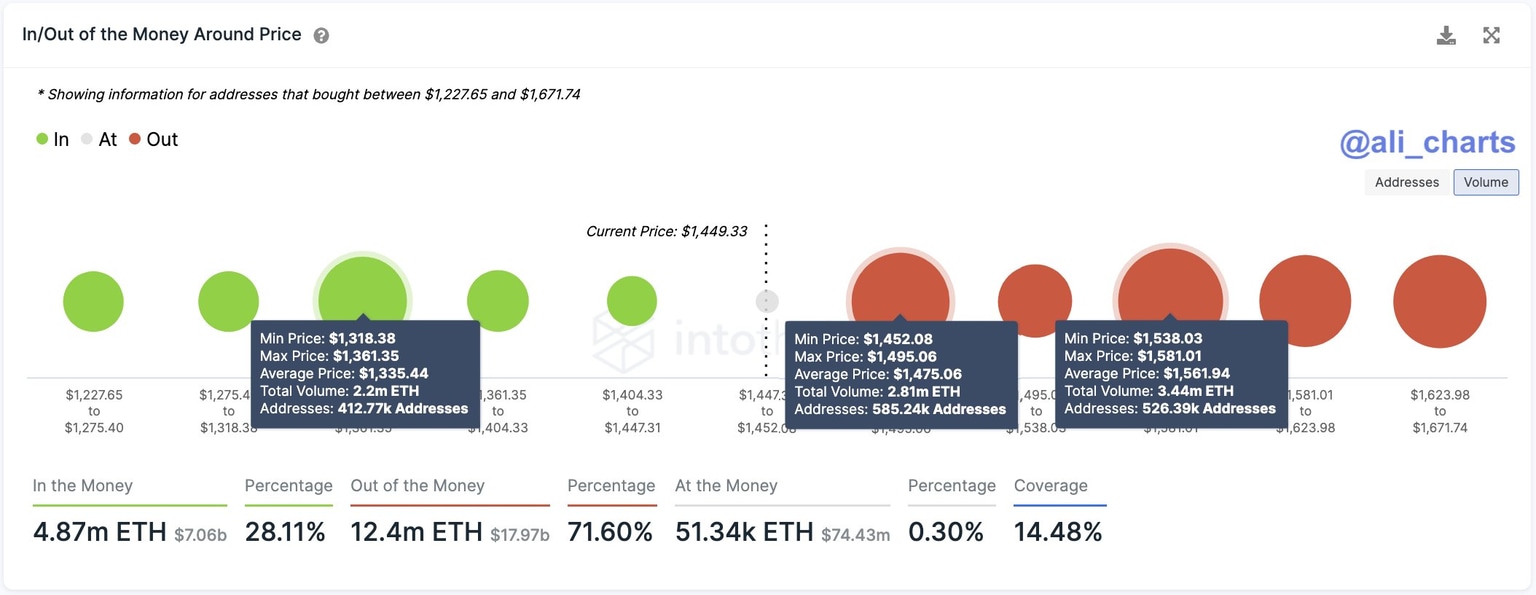 Two key supply zones for Ethereum