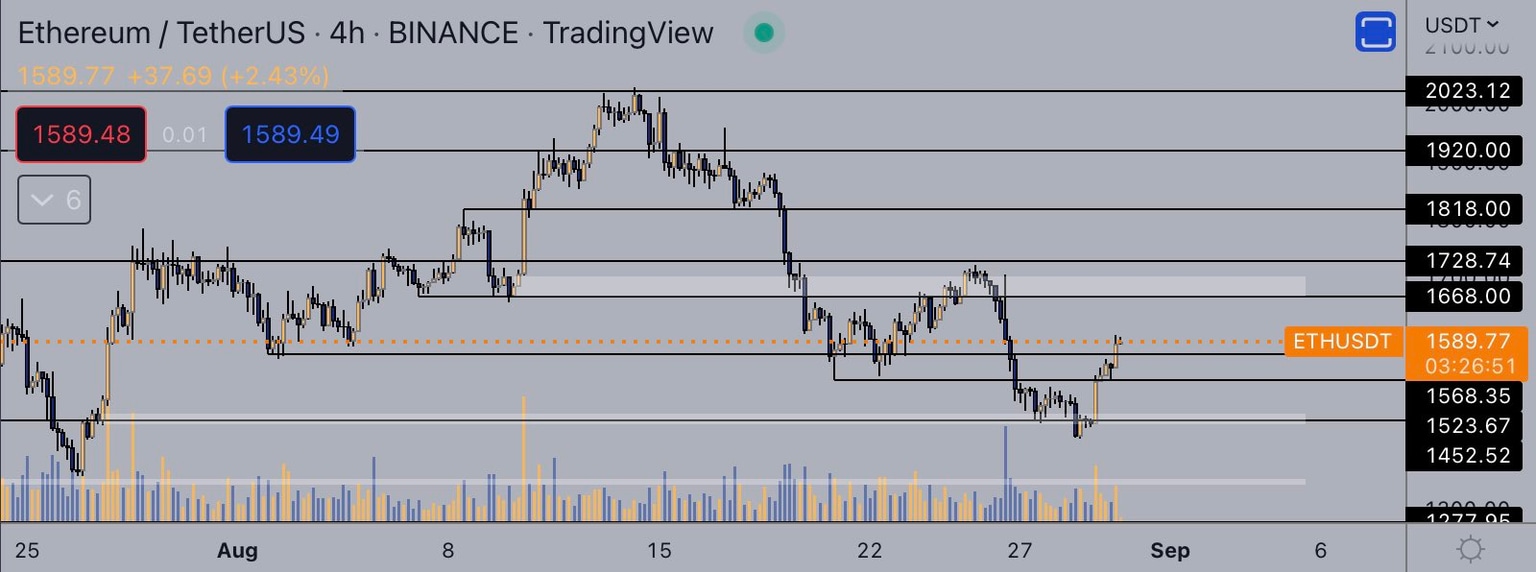 ETH-USDT price chart