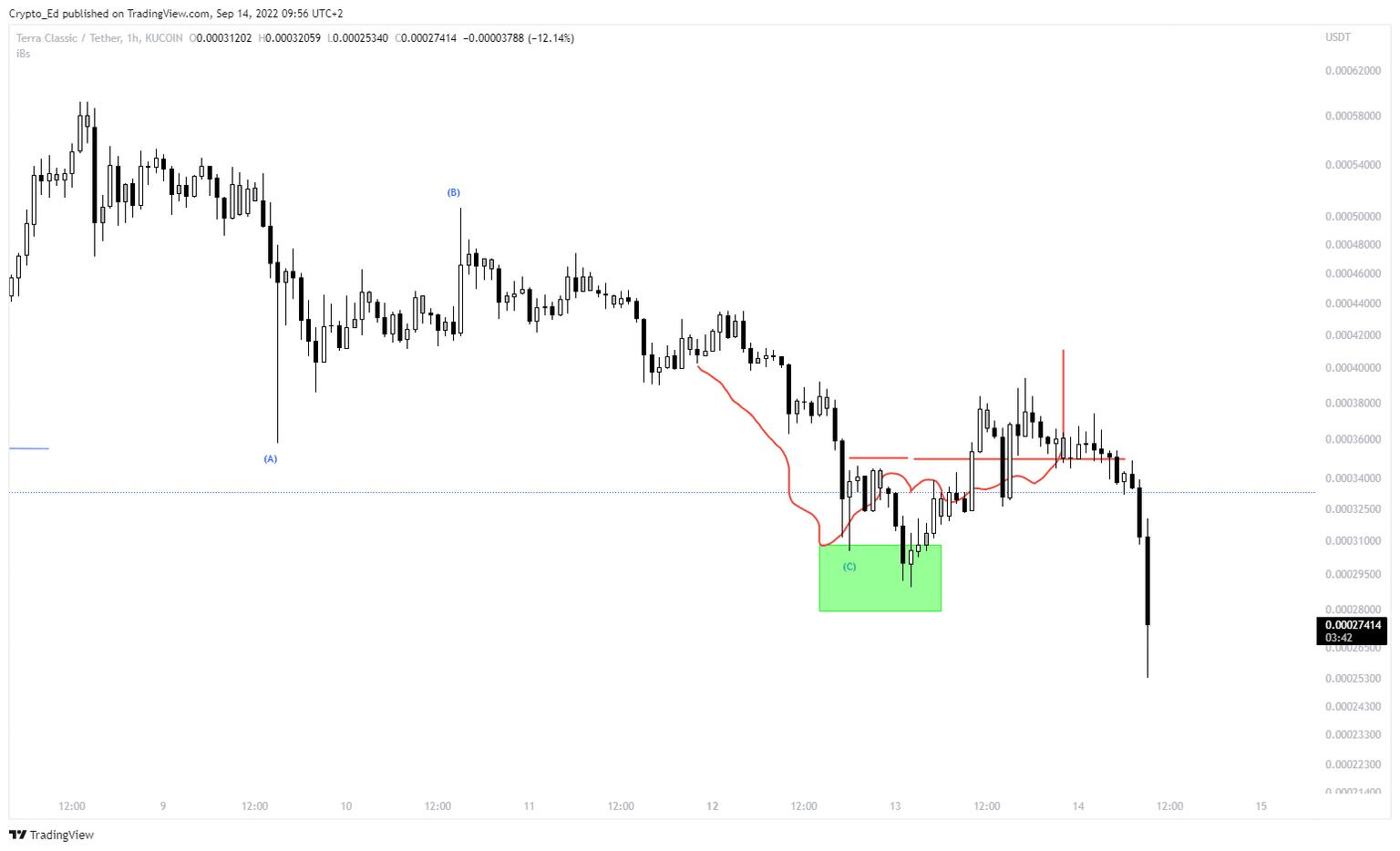 LUNC-USDT price chart