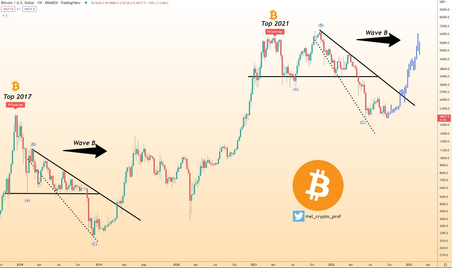 Bitcoin-USD price chart