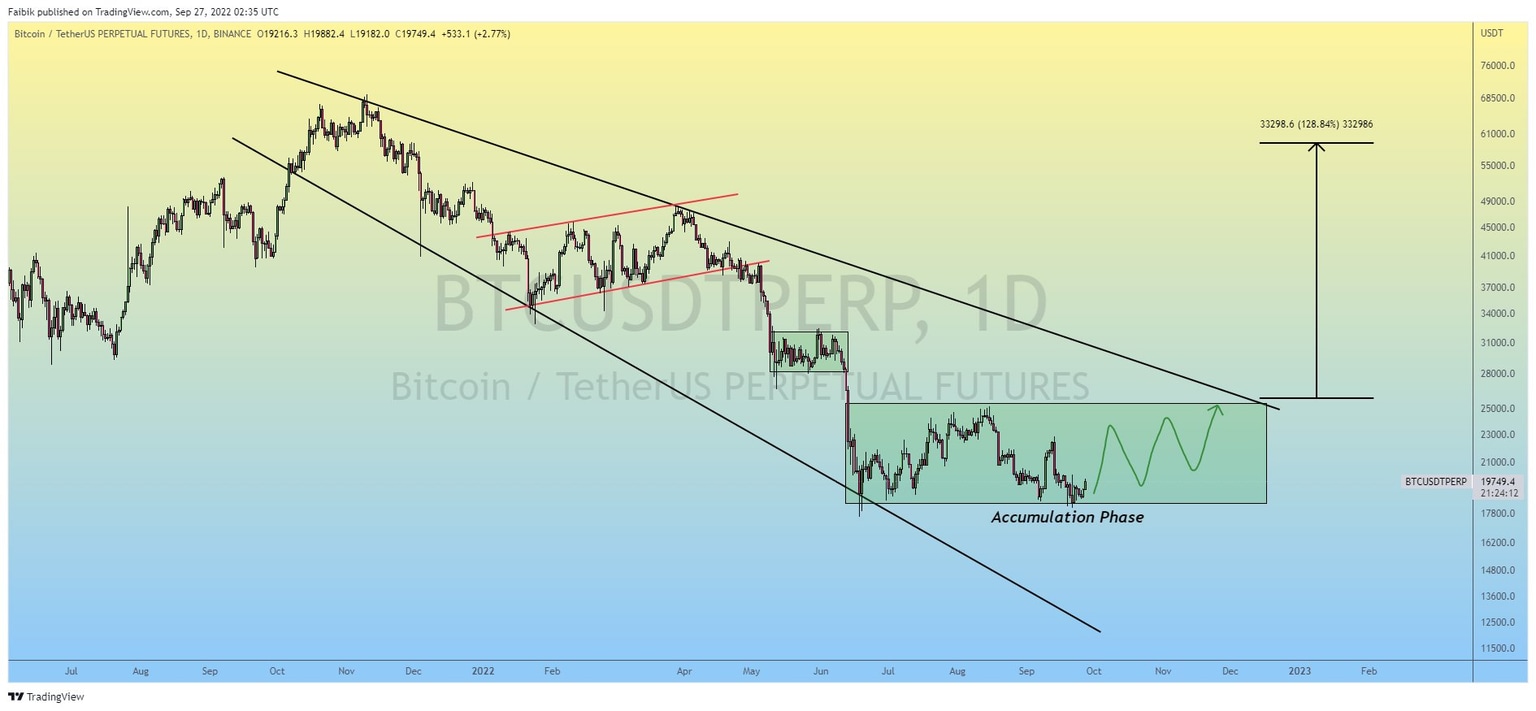 BTC/USDT Perpetual Futures