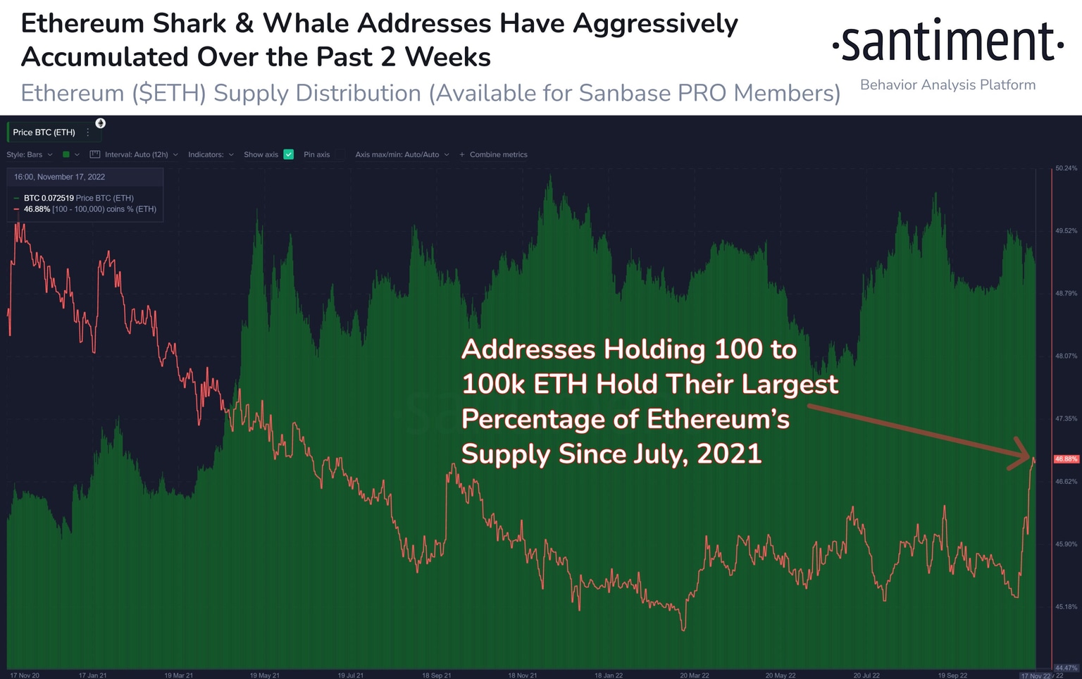 Ethereum shark and whale addresses aggressively accumulated ETH