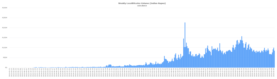 Weekly localbitcoins
