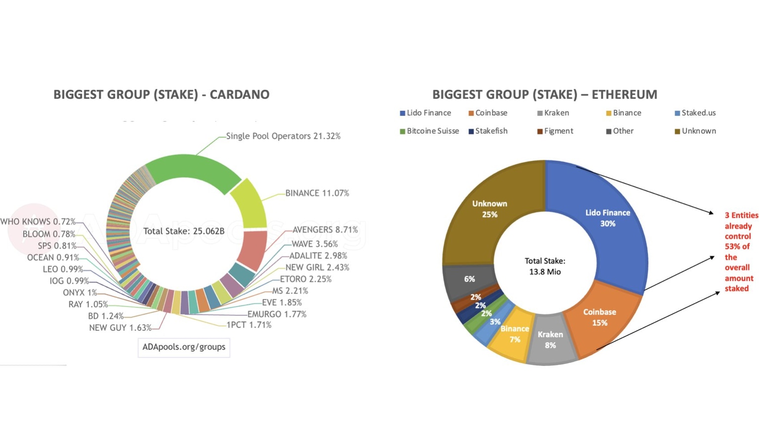 MAV of Cardano and Ethereum