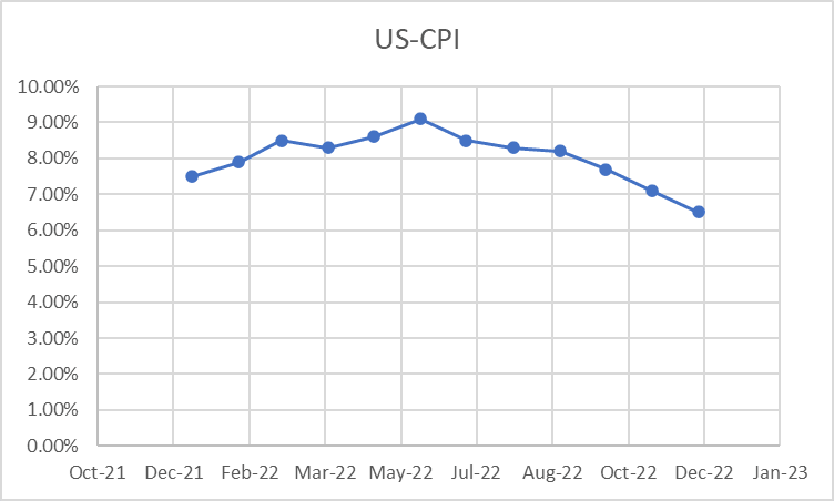Inflation rate over the last 12 months