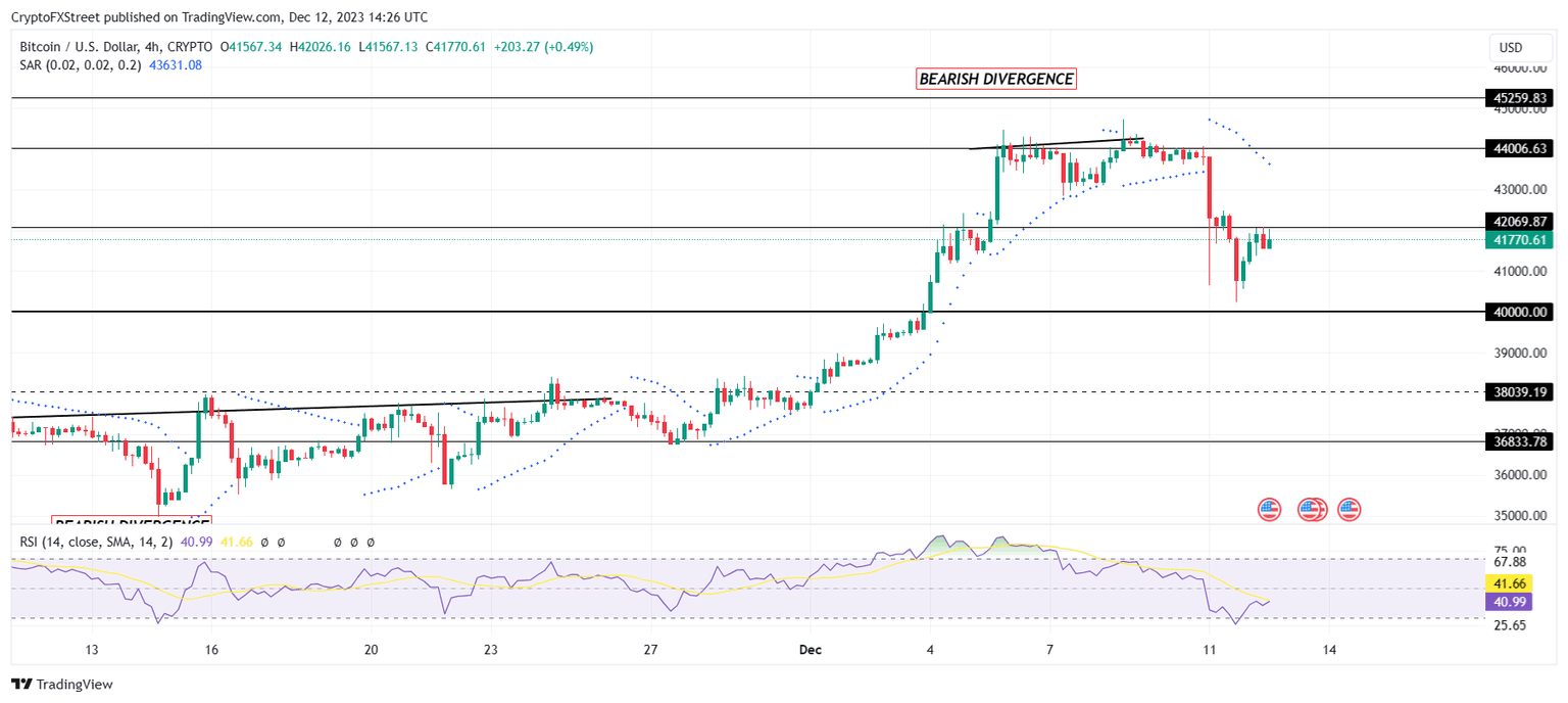 BTC/USD 4-hour chart