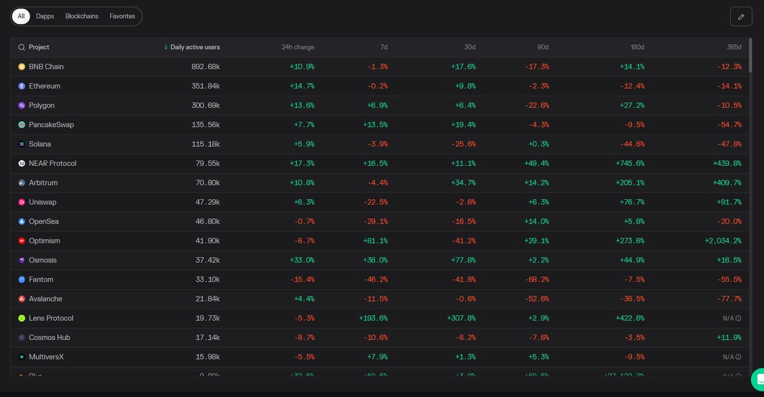 BNB Chain massive growth in DAU