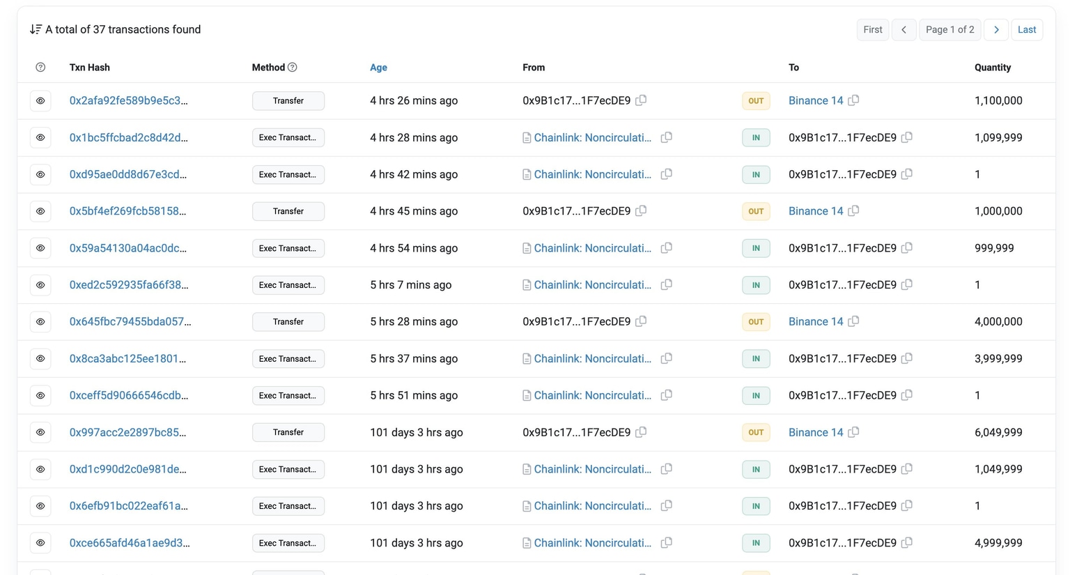 6.1 million LINK tokens were unlocked