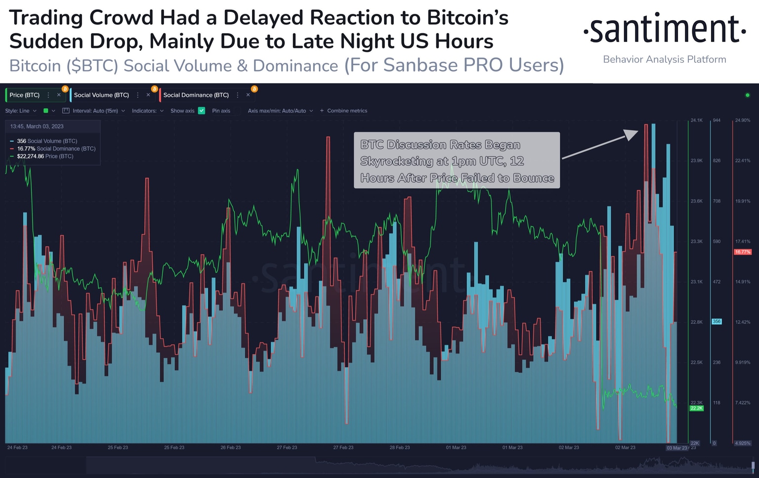Bitcoin social dominance rises