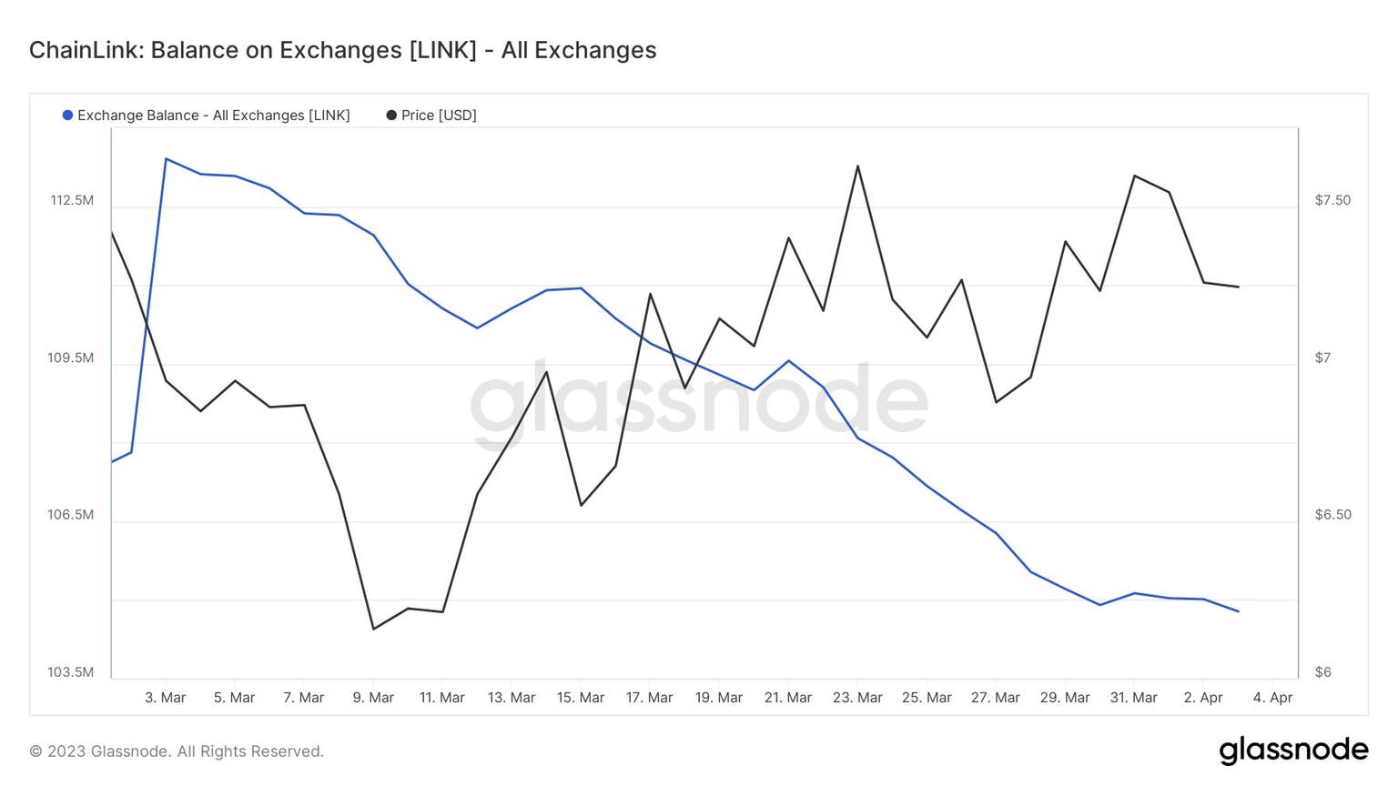 LINK balance on exchanges