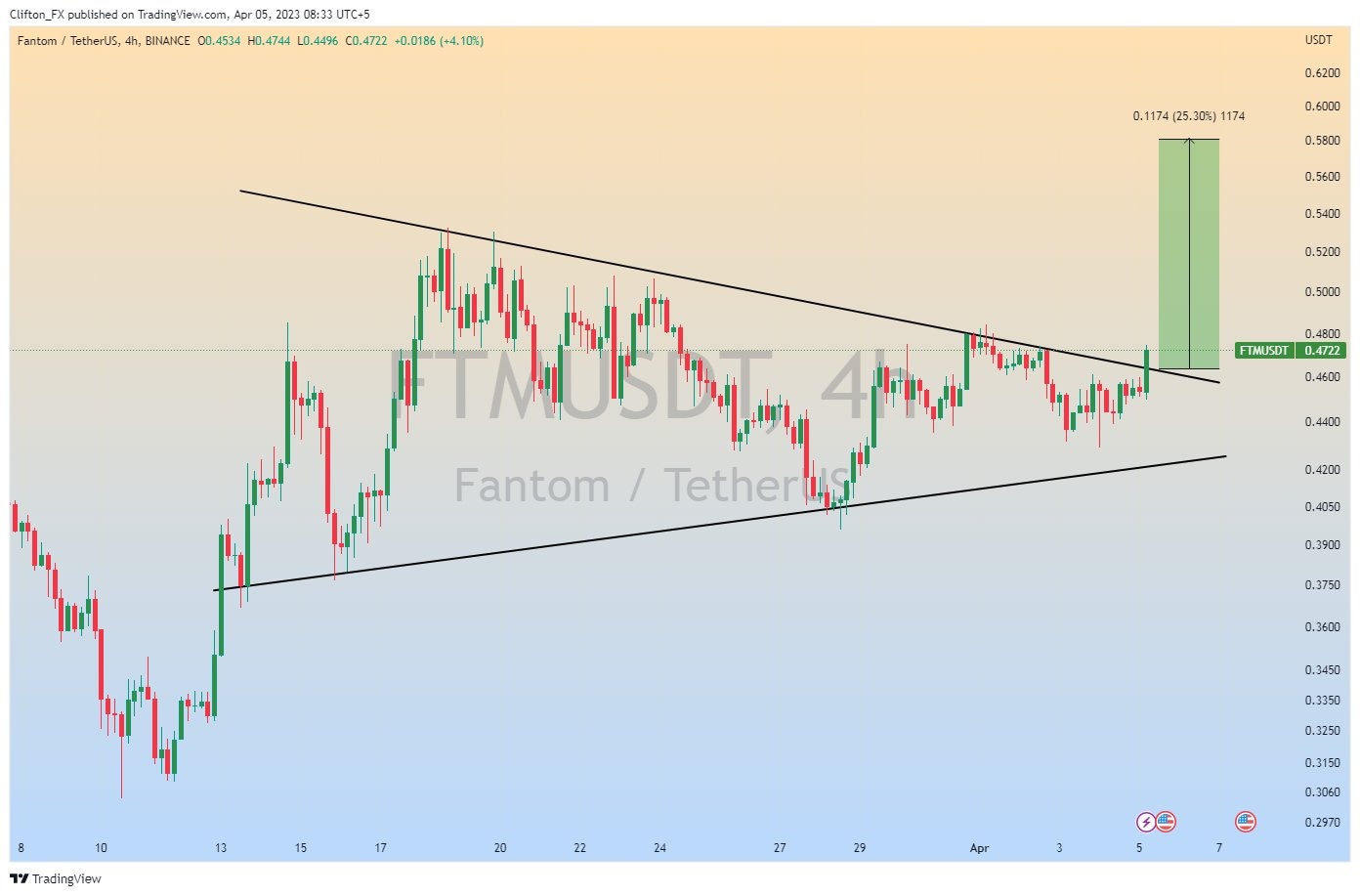 FTM/USDT 4H price chart