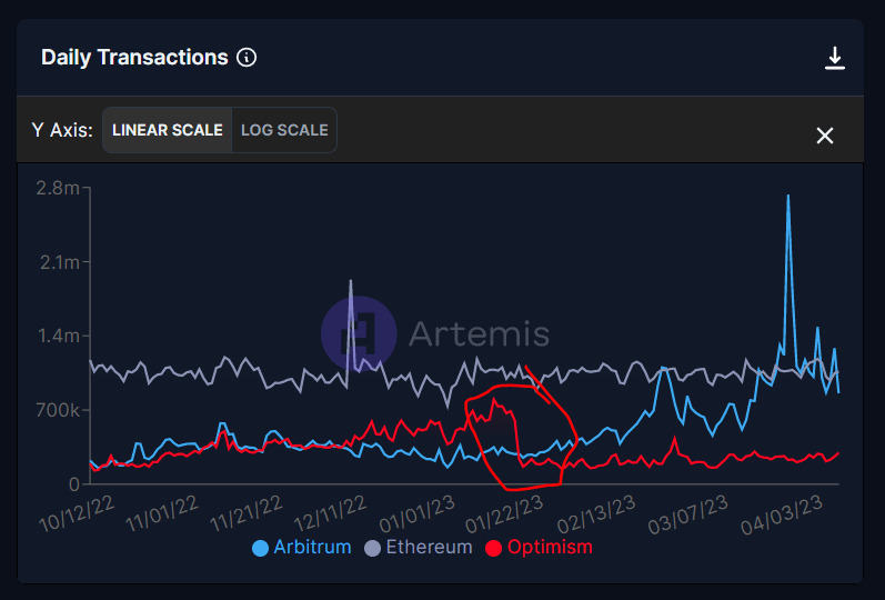 Arbitrum daily transactions
