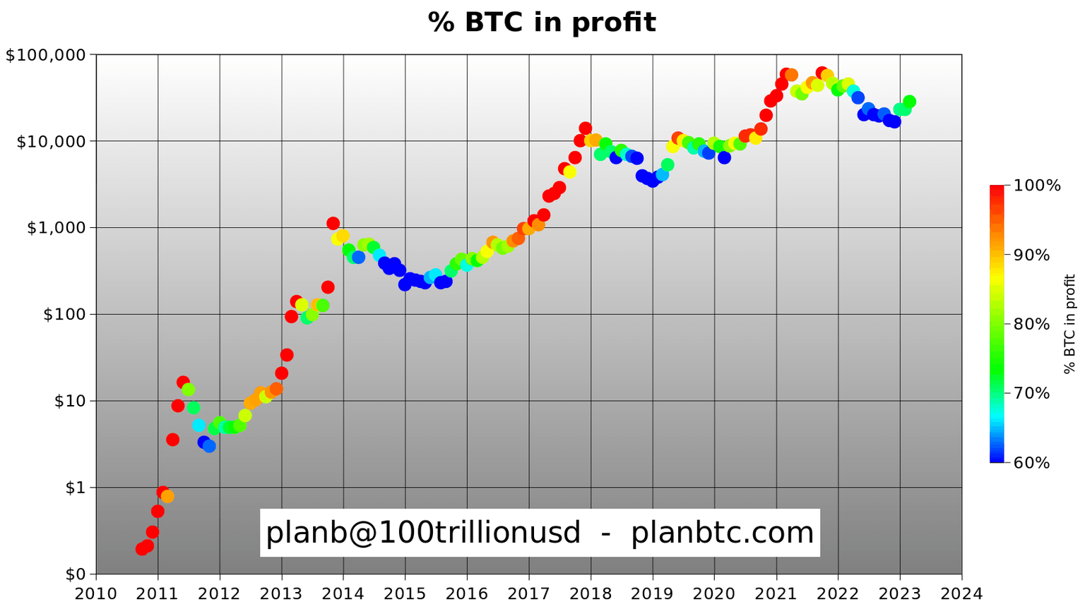 % BTC in profit