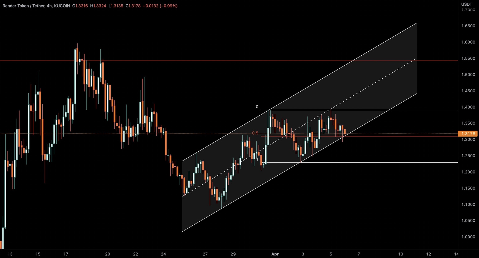 RNDR/USDT 4H price chart