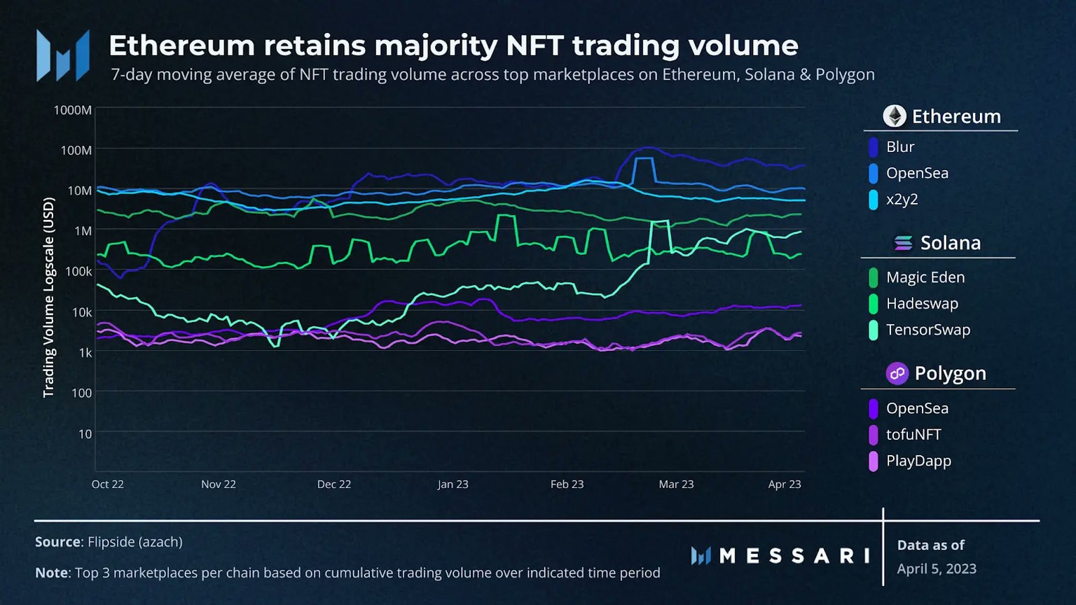 NFT trading volume on Polygon, Solana and Ethereum