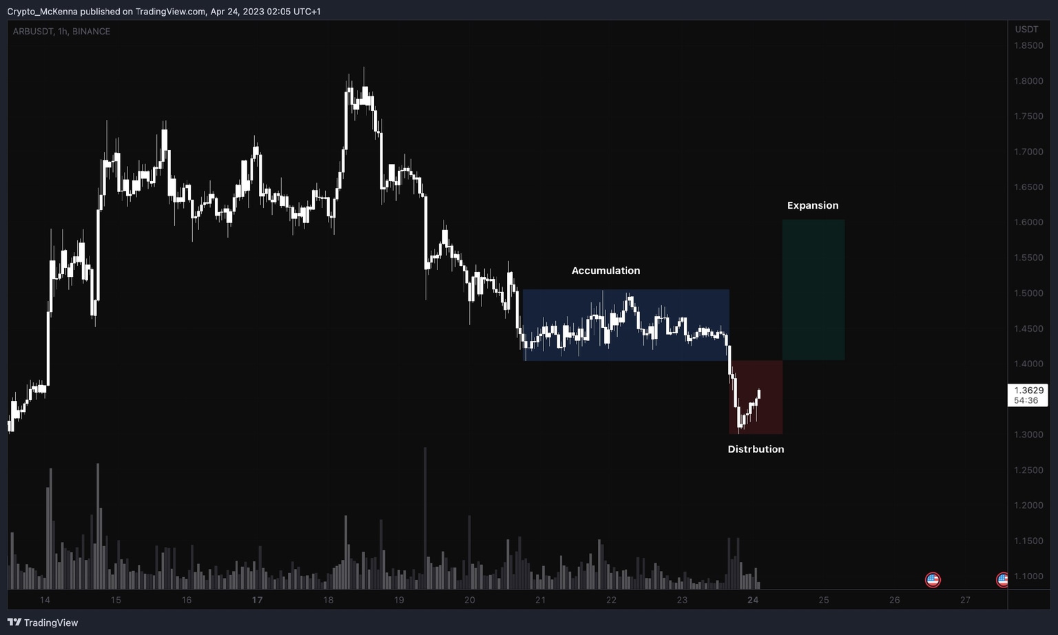 ARB/USDT 1H price chart