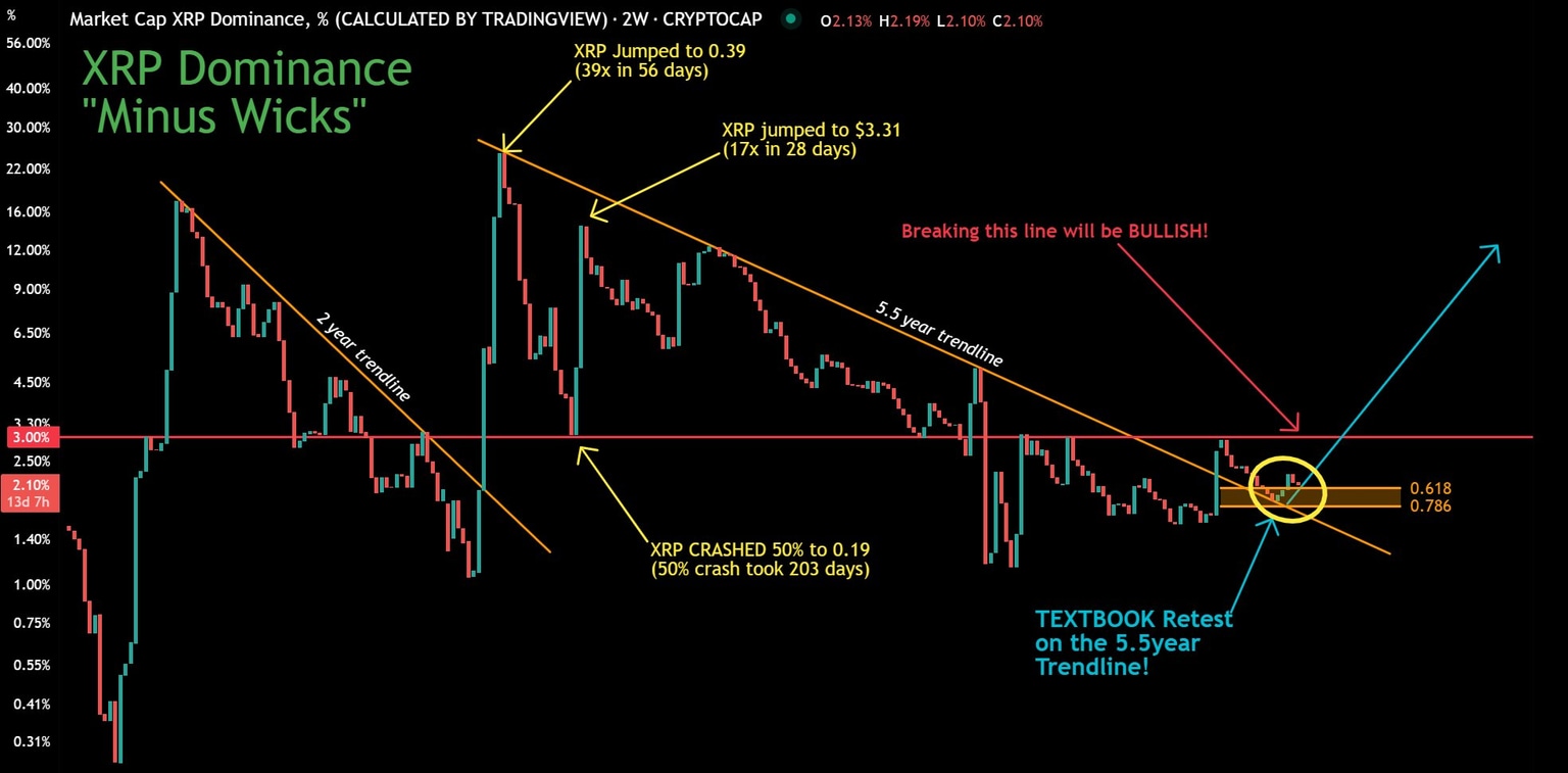 Market cap XRP dominance chart