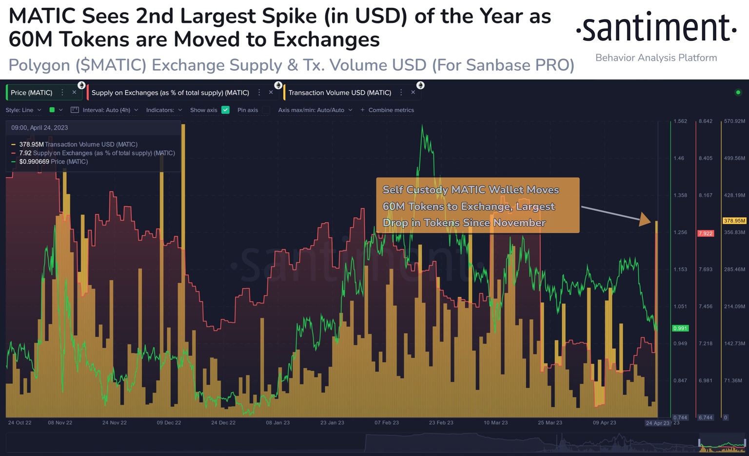 MATIC inflow to exchanges