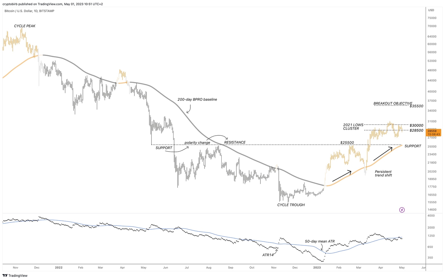 BTC/USD 1D price chart